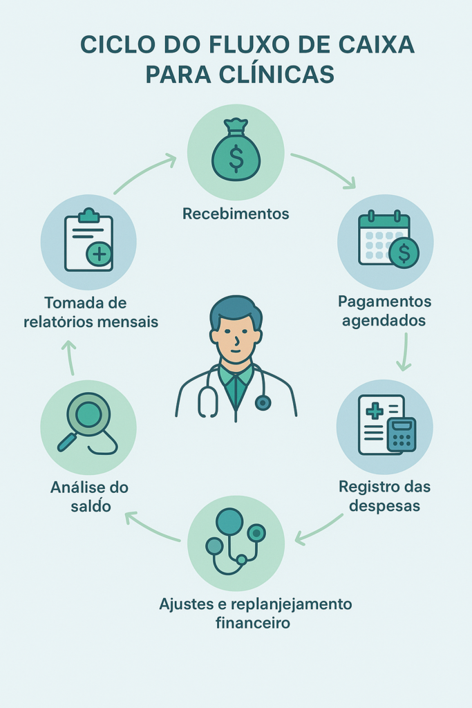 Infográfico Ciclo do Fluxo de Caixa para Clínicas

